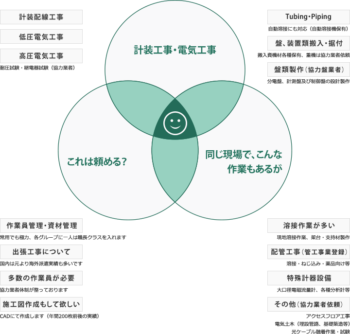 計装工事・電気工事 これは頼める？ 同じ現場で、こんな作業もあるが